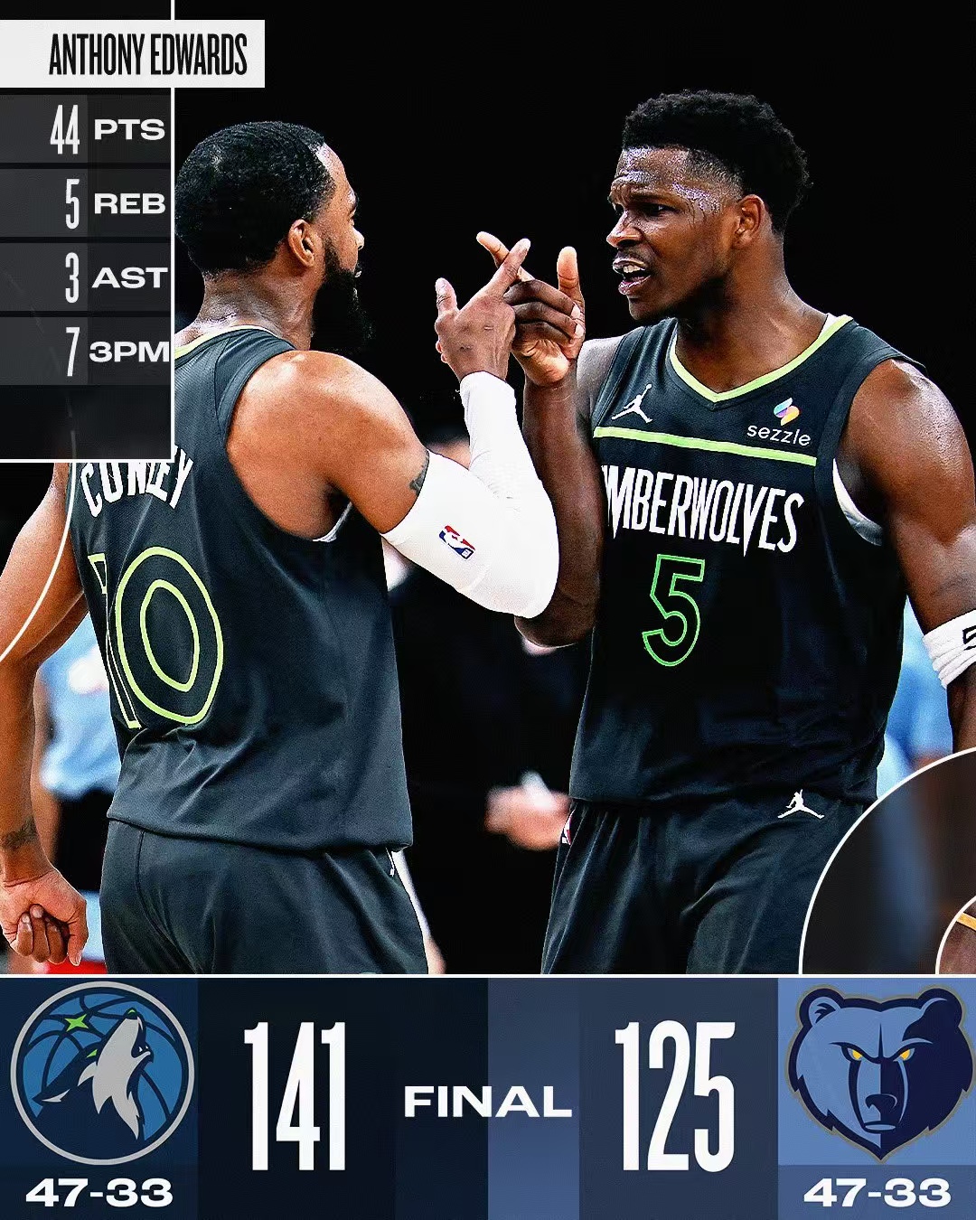 灰熊横扫快船，塔图姆一己之力扛起全队